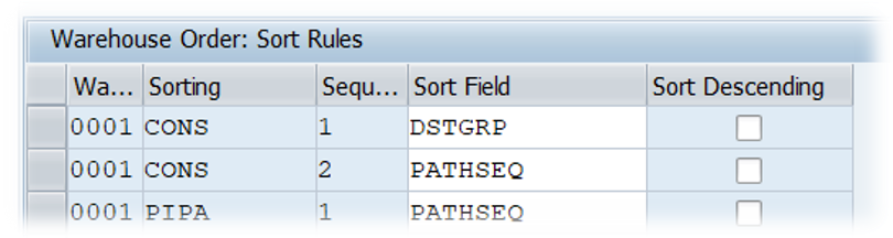 SAP EWM Inbound Sorting Logic